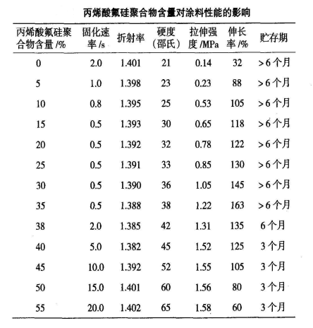 丙烯酸氟硅聚合物含量对UV固化低折射率涂料性能的影响